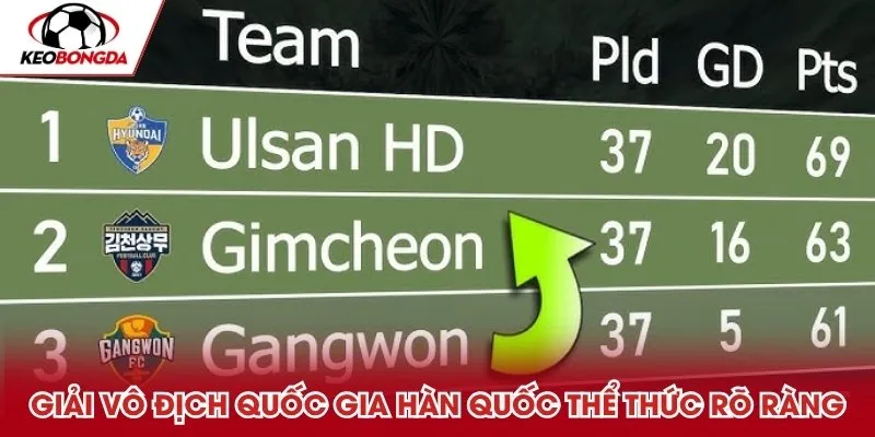 Giải Vô địch Quốc gia Hàn Quốc thể thức rõ ràng