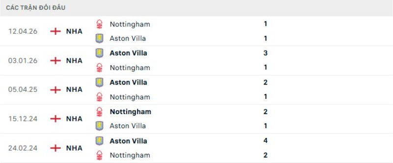 Kết quả đối đầu Nottingham vs Aston Villa
