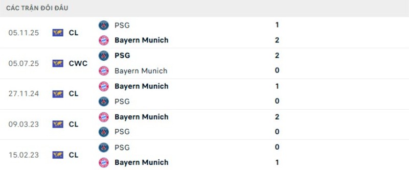 Kết quả đối đầu PSG vs Bayern Munich